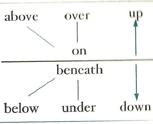 Beneath